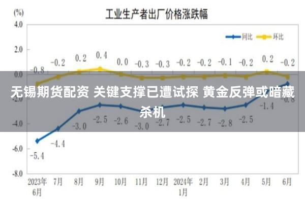 无锡期货配资 关键支撑已遭试探 黄金反弹或暗藏杀机