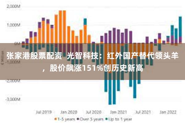 张家港股票配资  光智科技：红外国产替代领头羊，股价飙涨151%创历史新高